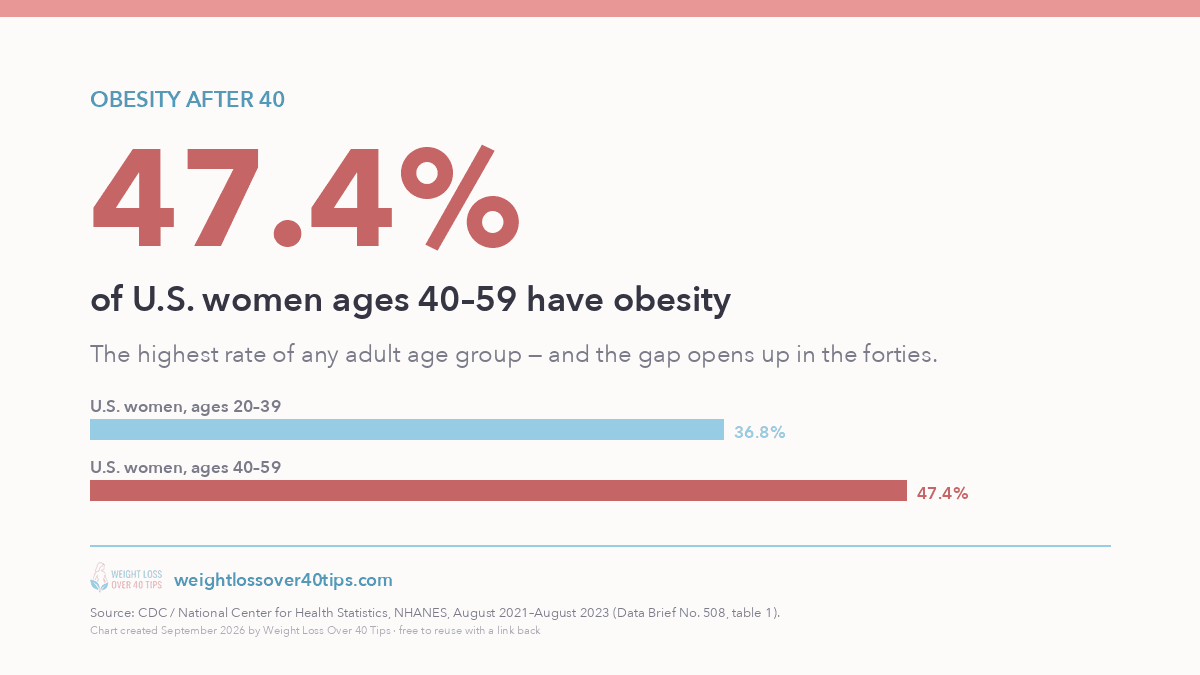 25 Weight Loss Statistics for Women Over 40 (2026) Chart: 47.4% of U.S. women ages 40 to 59 have obesity, compared with 36.8% of women ages 20 to 39, per CDC NHANES data for August 2021 to August 2023
