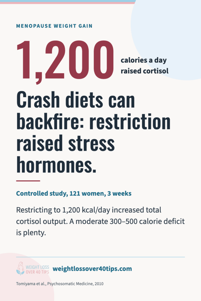 Chart: in a controlled 3-week study of 121 women, a 1,200-calorie-a-day diet increased total cortisol output (Tomiyama et al., Psychosomatic Medicine, 2010)