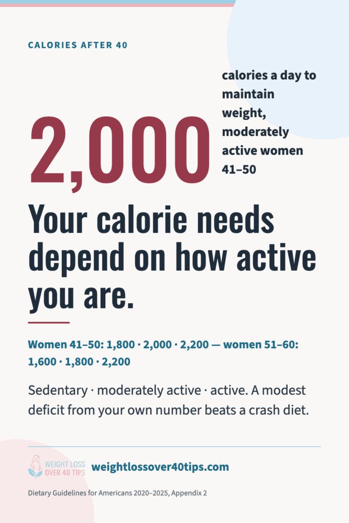 Chart: daily calories to maintain weight for women 41 to 50 (1,800, 2,000, 2,200) and 51 to 60 (1,600, 1,800, 2,200) by activity level (Dietary Guidelines for Americans, 2020–2025)