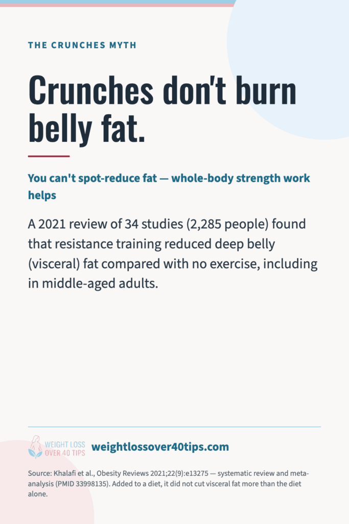 How to Lose Belly Fat After 40: A Proven, Science-Backed Guide for Women Chart: crunches do not burn belly fat; a 2021 review of 34 studies found whole-body resistance training reduced visceral fat compared with no exercise (Khalafi et al., Obesity Reviews)