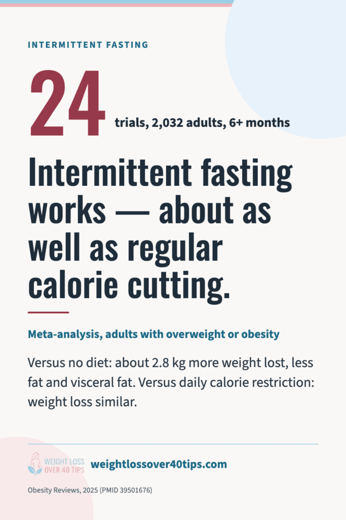 Chart: a 2025 meta-analysis of 24 trials (2,032 adults, 6+ months) found intermittent fasting about as effective as regular calorie restriction for weight loss (Obesity Reviews, 2025)