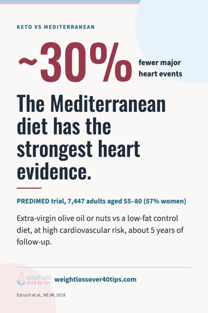 Keto vs Mediterranean Diet for Women Over 40: Which Is Better? Chart: in the PREDIMED trial of 7,447 adults aged 55–80 at high cardiovascular risk, a Mediterranean diet with olive oil or nuts cut major cardiovascular events by about 30% (Estruch et al., NEJM, 2018)