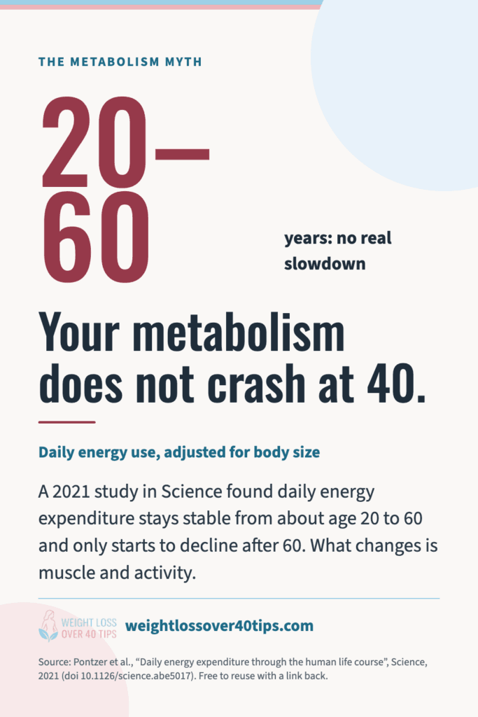 Chart: daily energy expenditure, adjusted for body size, stays stable from about age 20 to 60 and only declines after 60 (Pontzer et al., Science, 2021)