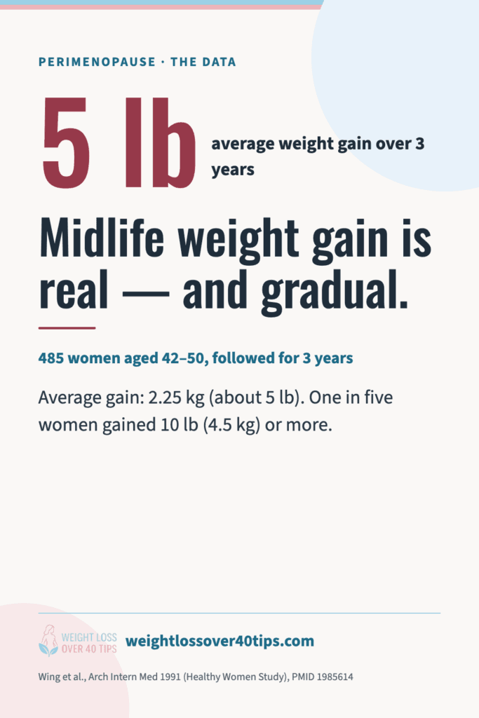 Chart: in the Healthy Women Study, 485 women aged 42 to 50 gained an average of 2.25 kg (about 5 lb) over 3 years, and one in five gained 4.5 kg or more (Wing et al., 1991)