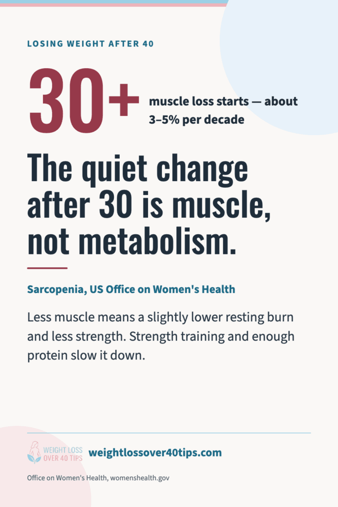 How to Lose Weight After 40: The Complete Guide for Women Chart: muscle loss typically begins around age 30, at about 3–5% of muscle mass per decade (US Office on Women’s Health)