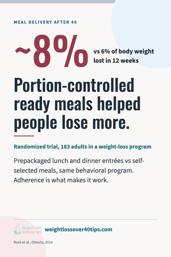Chart: in a 12-week randomized trial of 183 adults, portion-controlled prepackaged meals led to about 8% weight loss vs 6% with self-selected meals (Rock et al., Obesity, 2016)