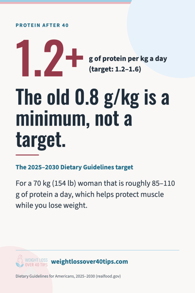 Chart: the 2025–2030 Dietary Guidelines for Americans set a protein target of 1.2 to 1.6 g per kg of body weight a day; the old 0.8 g/kg is a minimum