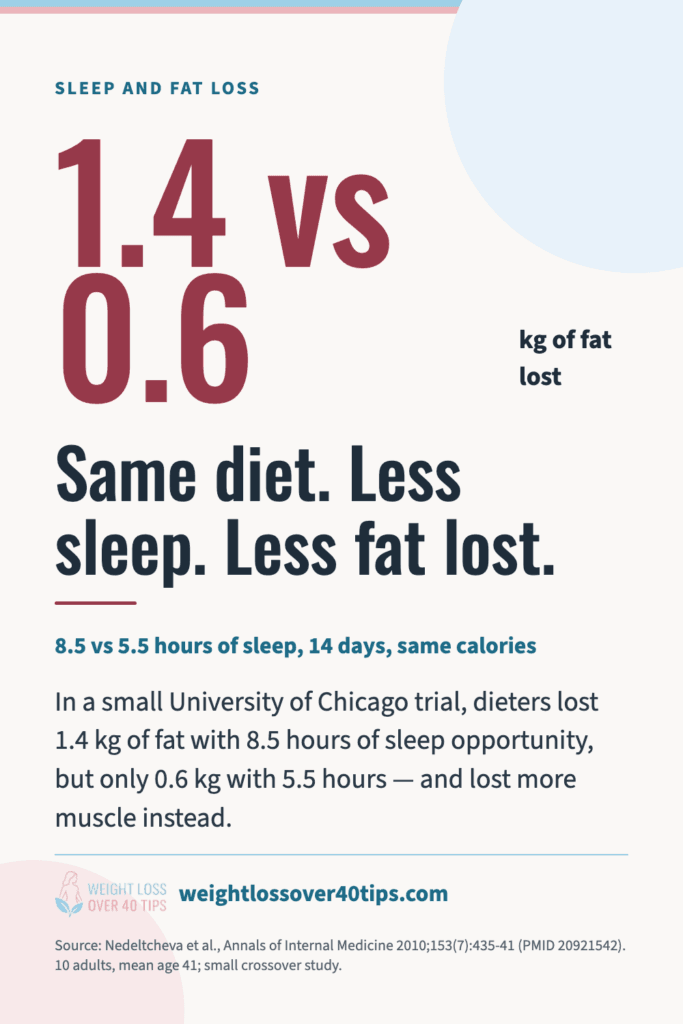 Sleep and Weight Loss After 40: Why It Matters More Than You Think Chart: on the same reduced-calorie diet, dieters lost 1.4 kg of fat with 8.5 hours of sleep opportunity but only 0.6 kg with 5.5 hours (Nedeltcheva et al., Annals of Internal Medicine, 2010)