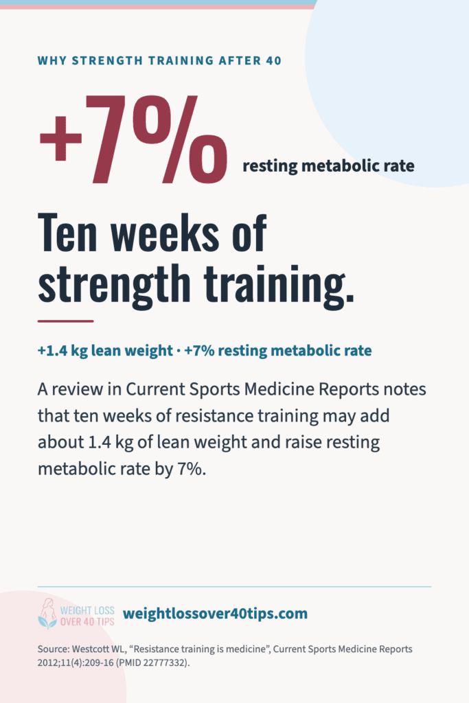 Chart: ten weeks of resistance training may add about 1.4 kg of lean weight and raise resting metabolic rate by 7% (Westcott, Current Sports Medicine Reports, 2012)