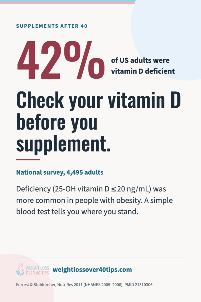 Best Supplements for Weight Loss Over 40: What Actually Works Chart: 42% of US adults were vitamin D deficient in a national survey of 4,495 adults (Forrest and Stuhldreher, 2011)